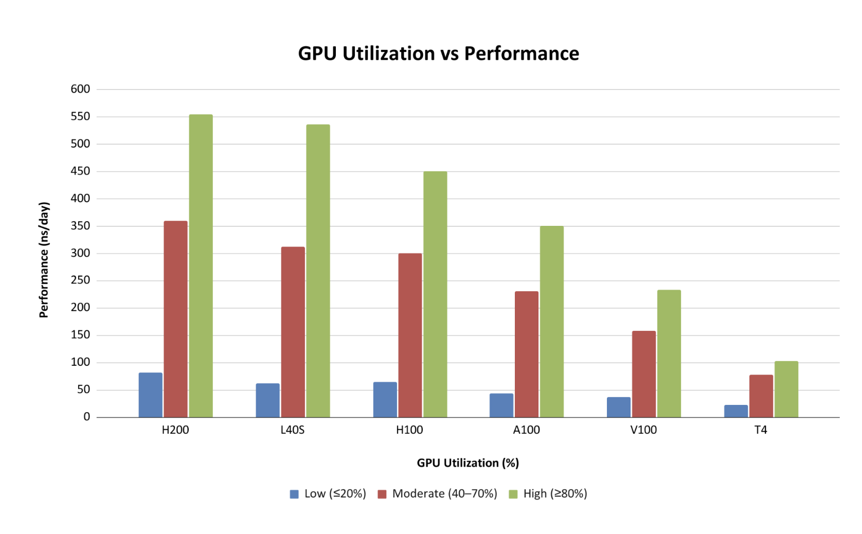 GPU utilization comparison across different GPUs